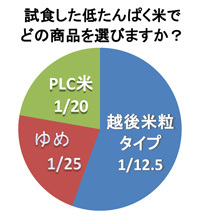 低蛋白米の感想